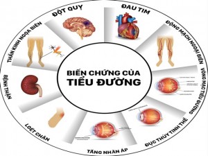 nhung-bien-chung-nguy-hiem-cua-benh-tieu-duong